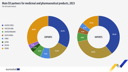 歐盟統計局:2023年歐盟醫藥進口增長6.1%